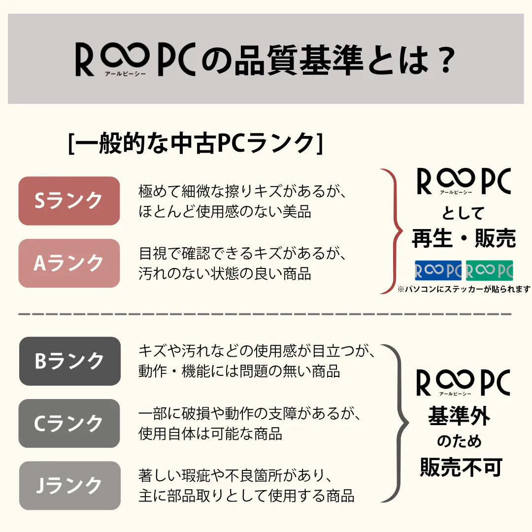 【1周年大感謝祭】HP ProBook 450 G6 Core i5 8265U/8GB/240GB/15.6/Windows 11 Pro